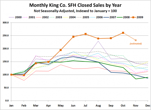 Monthly King Co. SFH Closed Sales by Year