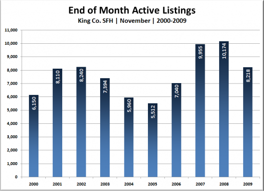 Quick Look: November 2009 in Bar Charts