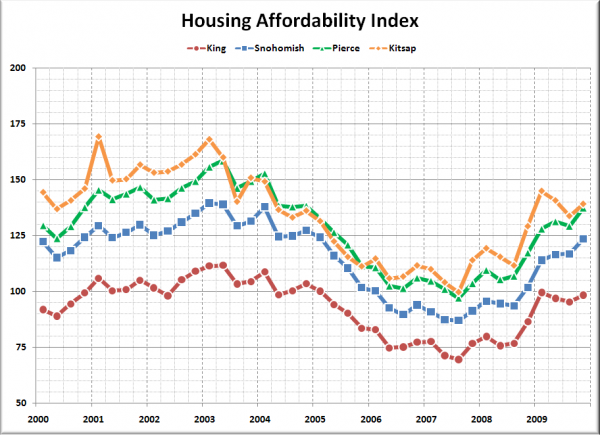 Affordability Index: King, Snohomish, Pierce, Kitsap