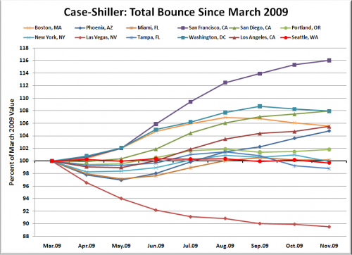Case-Shiller: Seattle Home Prices Hit New Low in Nov.