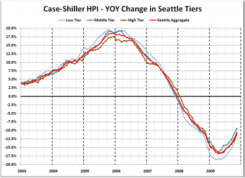 Case-Shiller Tiers: All Three Tiers Turn Negative