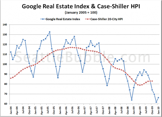 Google Search Trends Suggest Real Estate Not Yet at Bottom