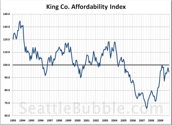 King Co. Affordability Index