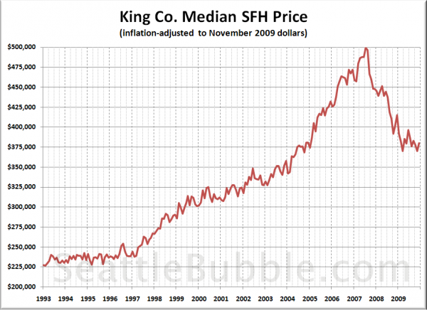 King Co. Median SFH Price (inflation-adjusted to November 2009 dollars)