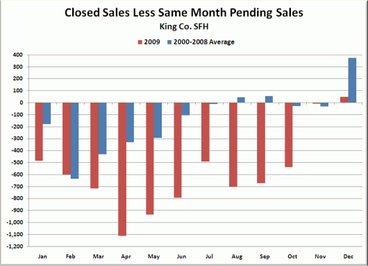 2009 Pending vs. Closed Sales Wrap-Up