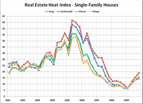 Affordability Rose Despite Market Heat-Up in Q4
