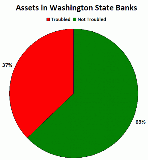 Four More Washington Banks on the Unofficial Problem Bank List