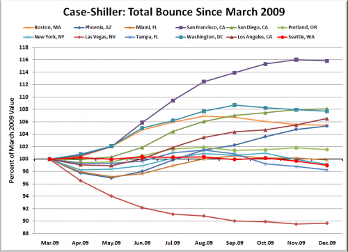 Case-Shiller: Seattle Prices Headed South for Winter