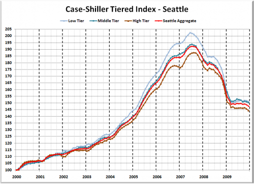 Case-Shiller Tiers: Low Tier Still Flatlining