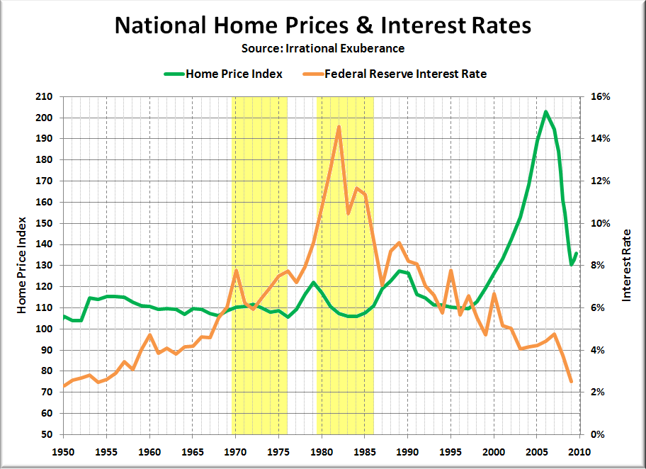 Home Loan Rates Chart