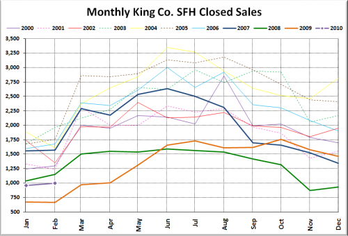 NWMLS: Prices Flat, Sales Slowly Climbing Up From Lows