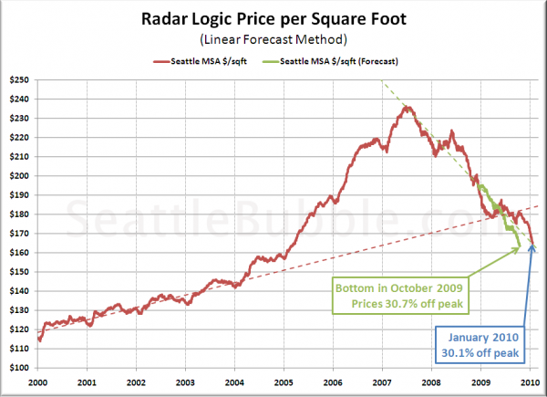 Bottom-Calling Method 2: Dollars per Square Foot Linear Forecast