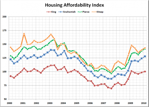 Real Estate Heat Index Fell Across Puget Sound in Q1