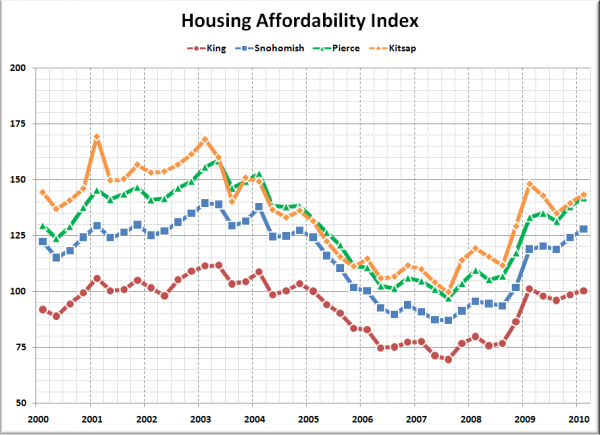 Affordability Index: King, Snohomish, Pierce, Kitsap