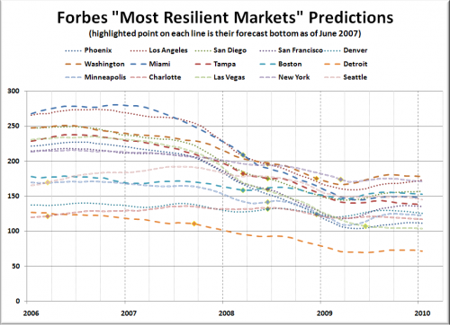 More Wild Guesses from Forbes on the Housing Market