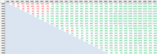 Historic Growth Rates of King County Home Prices