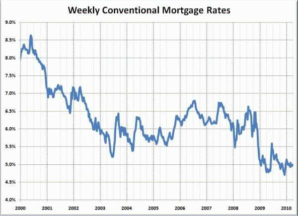 10 years of Historic Mortgage Rates
