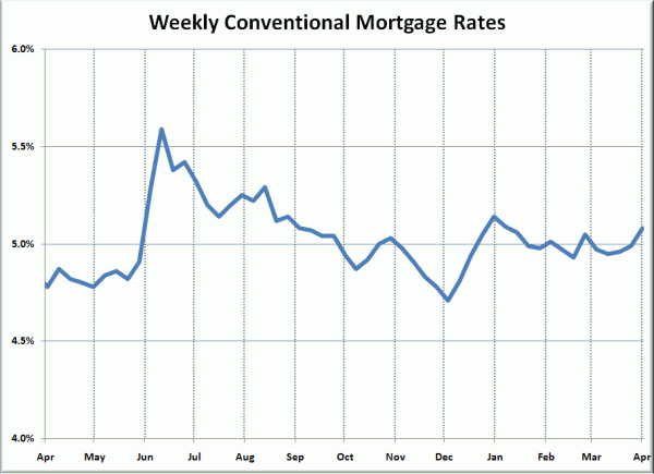 1 year of Historic Mortgage Rates