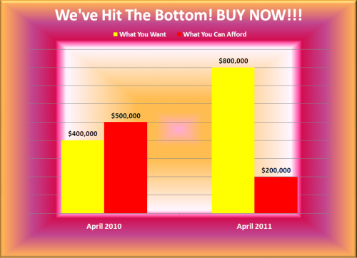 New Data Conclusively Proves April 2010 Is The Bottom