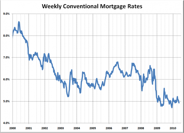 10 years of Historic Mortgage Rates