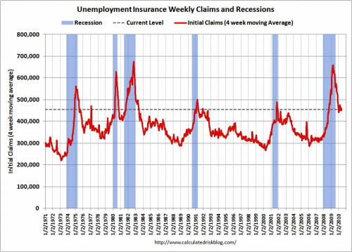 Economic Conditions Open Thread