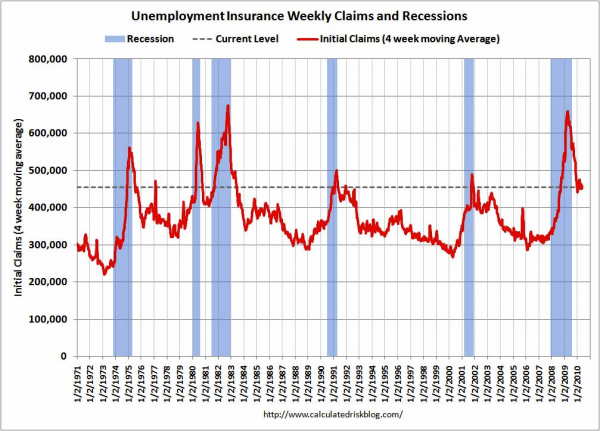 Weekly Initial Unemployment Claims at 460,000