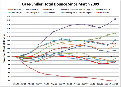 Case-Shiller: Seattle Finally Sees a Tax Credit Price Boost