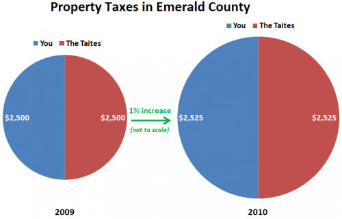 How can falling home values = rising property taxes?