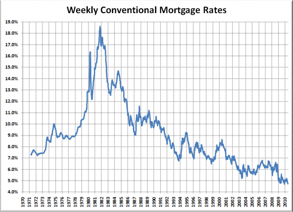 Weekly Conventional Mortgage Rates