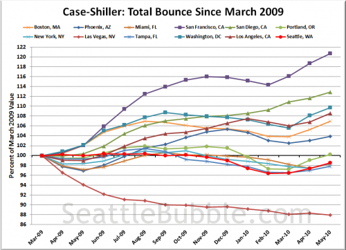 Case-Shiller: Real Estate is Local, Free Cash is National