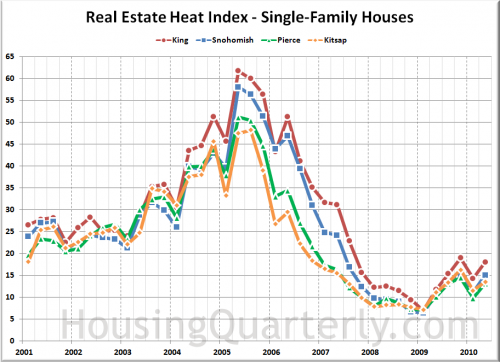 Housing Market Heated Up in Q2, Affordability Fell