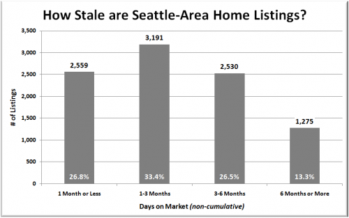 At Least Two Thirds of King County Listings are "Stale"