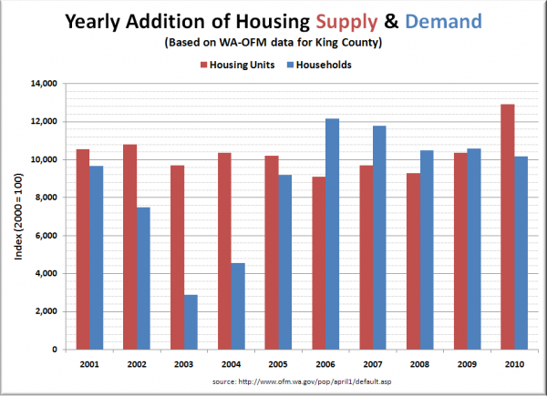 King County Housing Supply & Demand