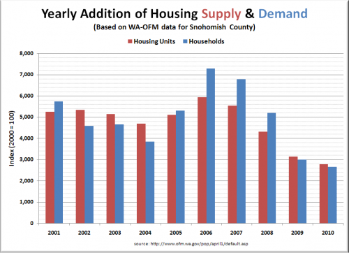Housing Oversupply Increased Yet Again 2009-2010