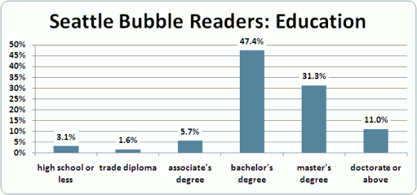 Seattle Bubble Census Results