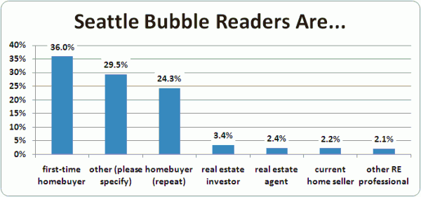 Seattle Bubble Census Results