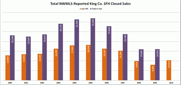 Total NWMLS-Reported King Co. SFH Closed Sales