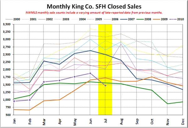 King County Closed SFH Sales