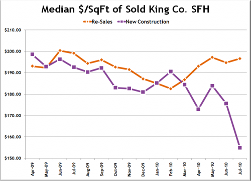 Is New Construction Getting Cheaper or Just Smaller?