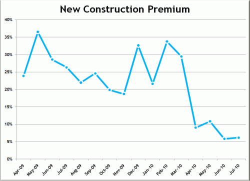 New Construction Price Premium Nearly Vanishes