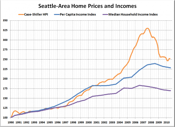 Seattle Home Prices and Incomes