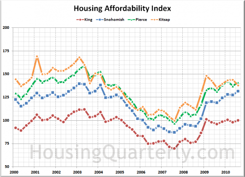 Puget Sound Housing Market Entered Deep Freeze in Q3