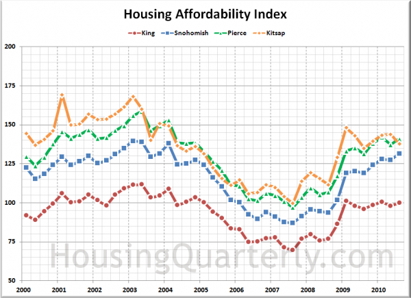 Affordability Index: King, Snohomish, Pierce, Kitsap