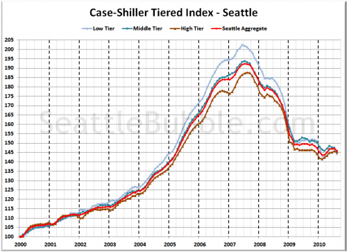 Case-Shiller Tiers: Low Tier Hammered in August