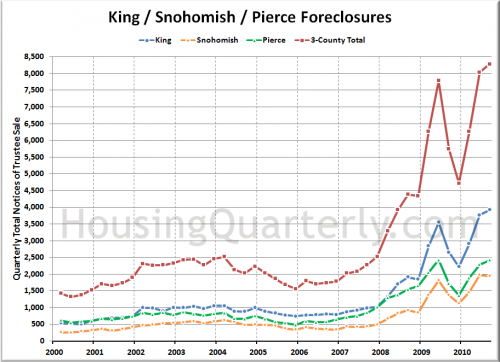 Local Media Misdirects Massive Foreclosure Freak Out