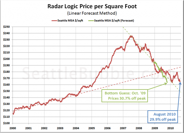 Bottom-Calling Method 2: Dollars per Square Foot Linear Forecast