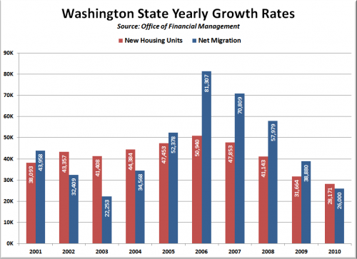 Massive Imaginary Migration to Drive Seattle Recovery