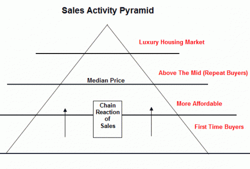 The Housing Market "Sales Activity Pyramid"