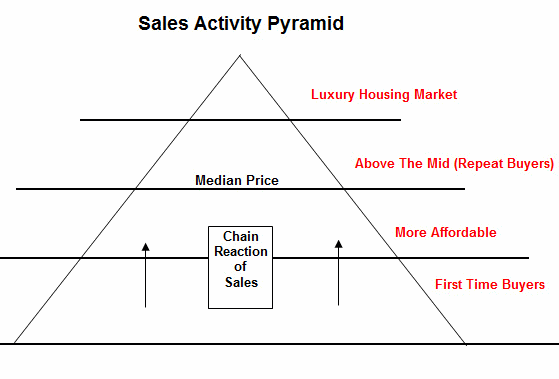 Lennox Scott's Housing Pyramid