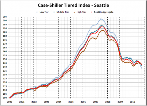 Case-Shiller Tiers: All Tiers Take a Hit in October